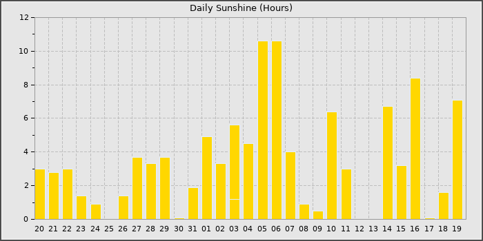 Sun Hours