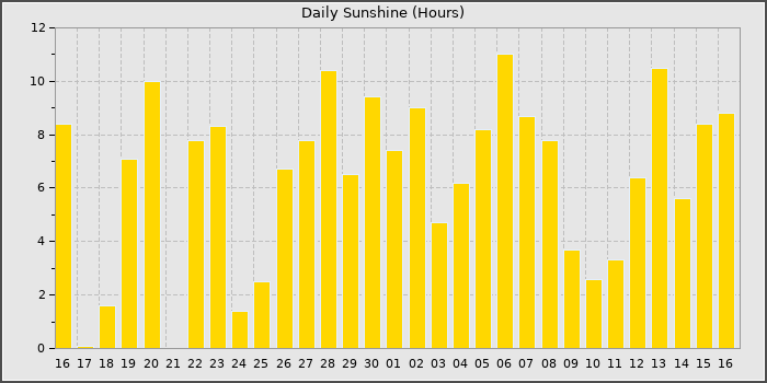 Sun Hours