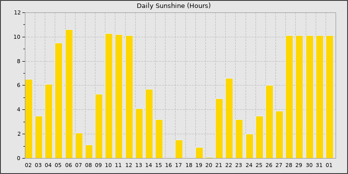 Sun Hours