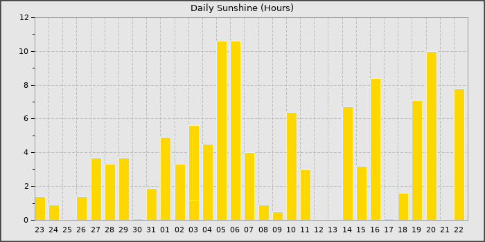 Sun Hours