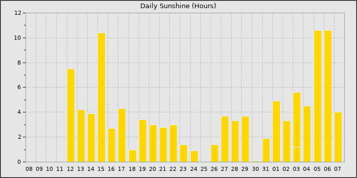 Sun Hours