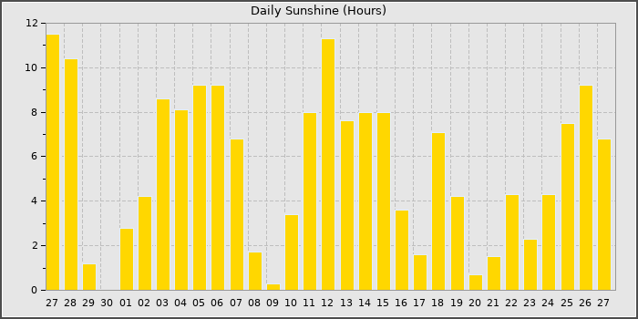 Sun Hours