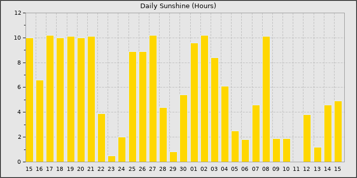 Sun Hours