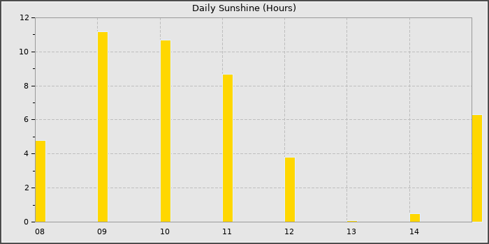 Sun Hours