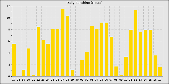Sun Hours