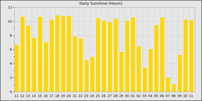 Sun Hours