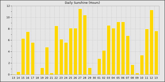 Sun Hours
