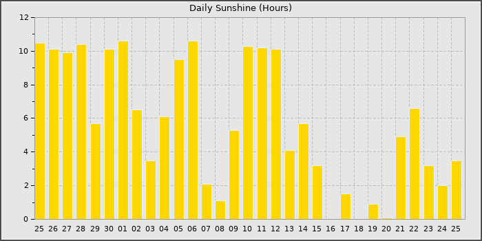 Sun Hours