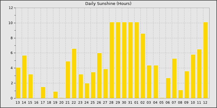 Sun Hours