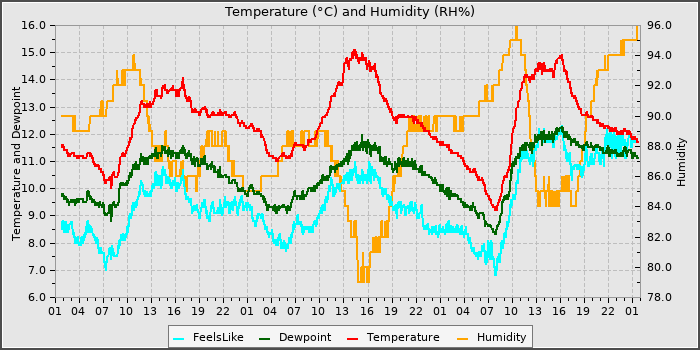 Temperature