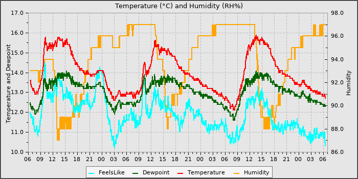 Temperature