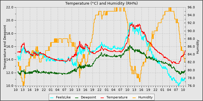 Temperature