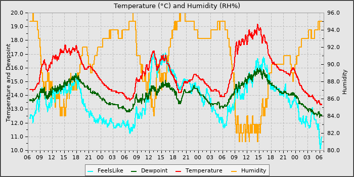 Temperature