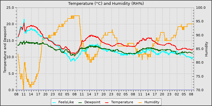 Temperature