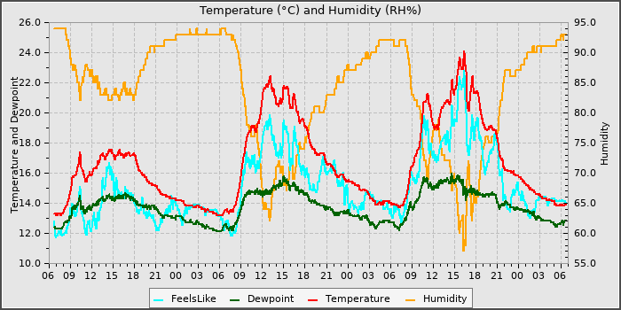 Temperature