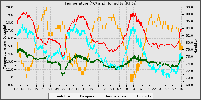 Temperature