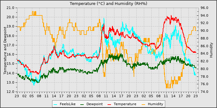 Temperature