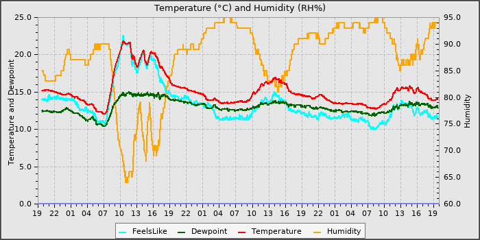Temperature