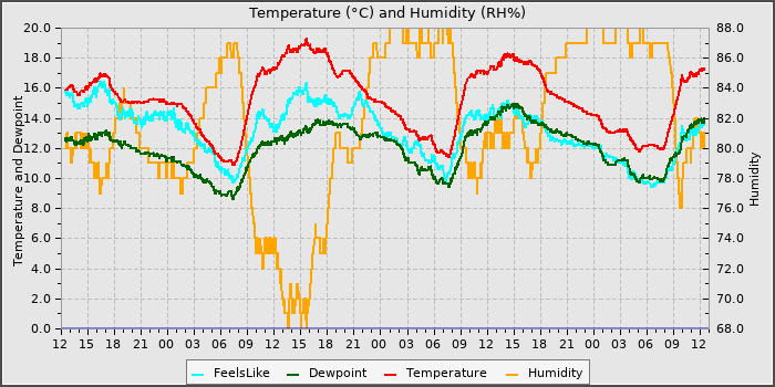 Temperature