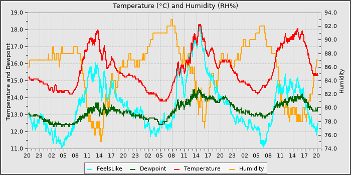 Temperature