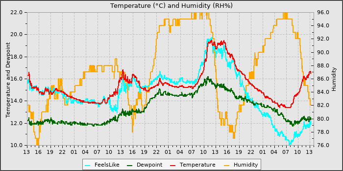 Temperature