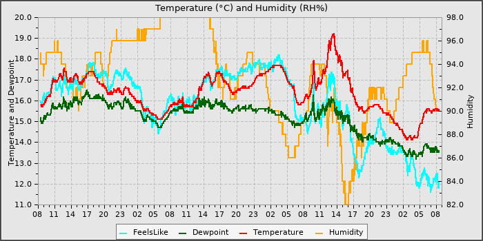 Temperature