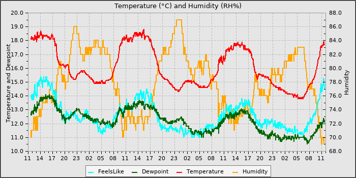 Temperature