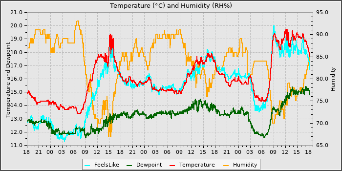 Temperature