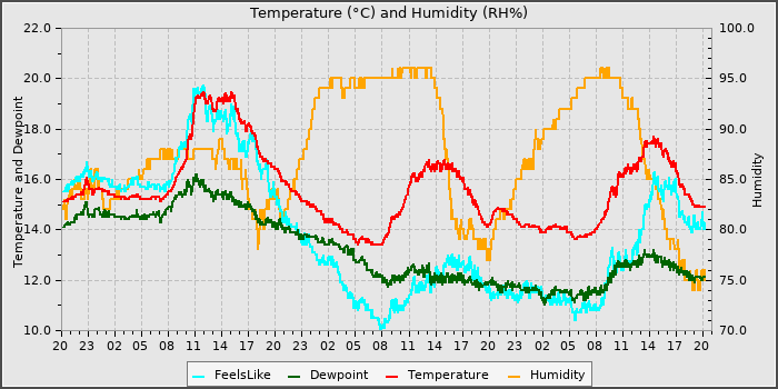 Temperature