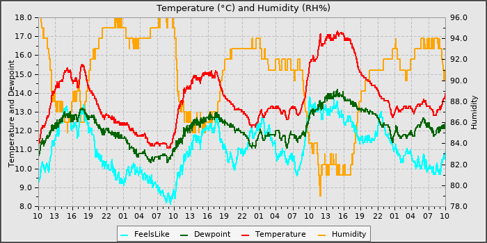Temperature