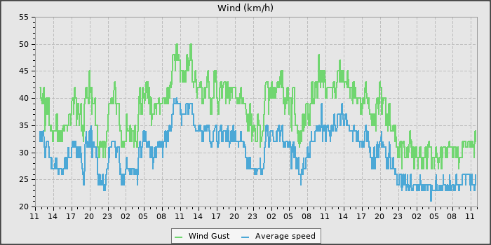 Wind Speed