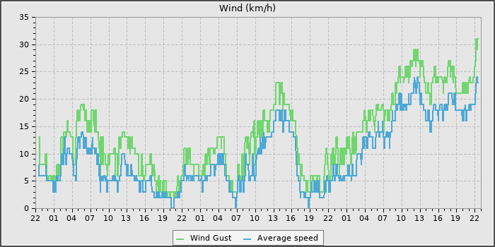 Wind Speed