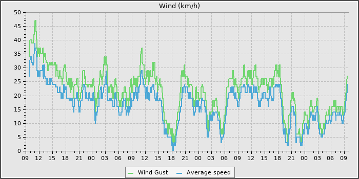 Wind Speed