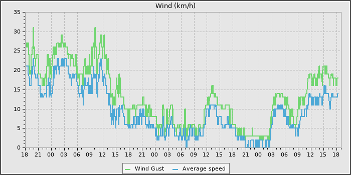 Wind Speed