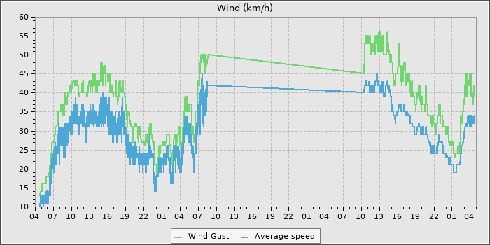 Wind Speed