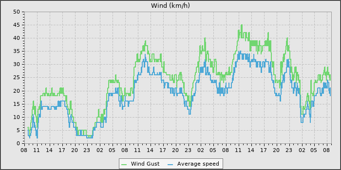 Wind Speed