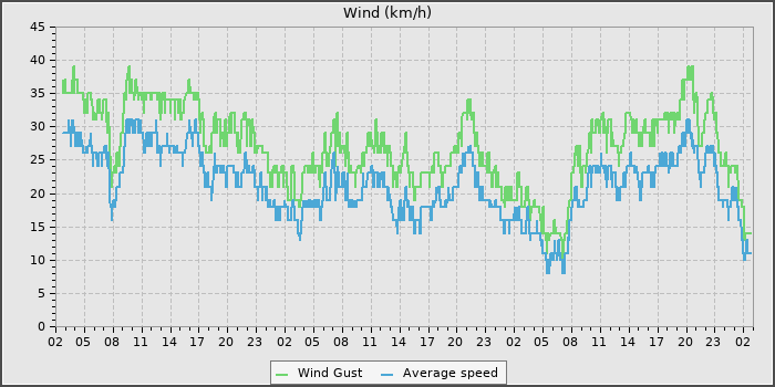 Wind Speed