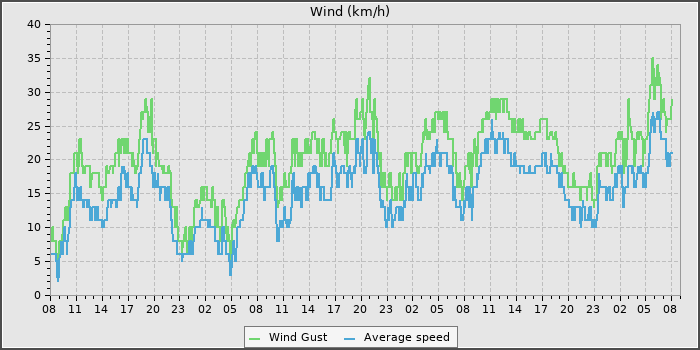 Wind Speed
