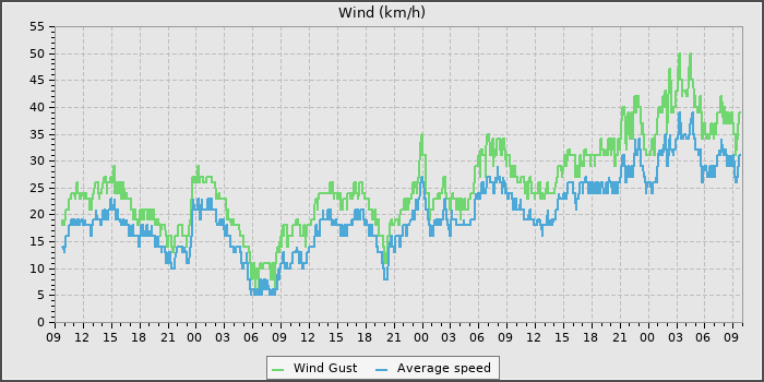 Wind Speed