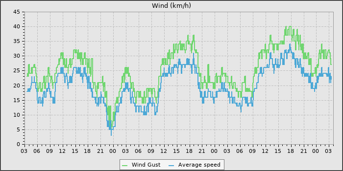 Wind Speed