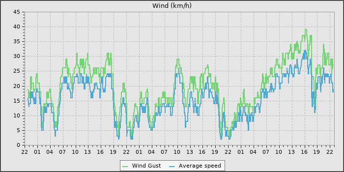 Wind Speed