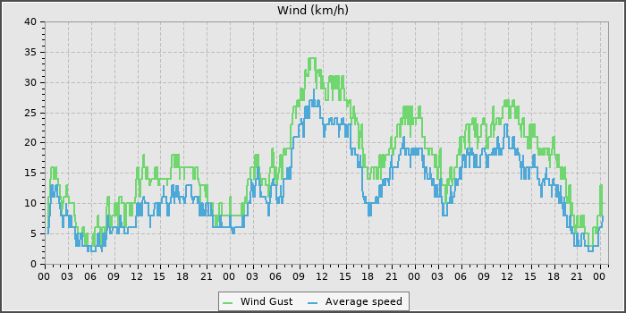 Wind Speed