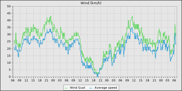 Wind Speed