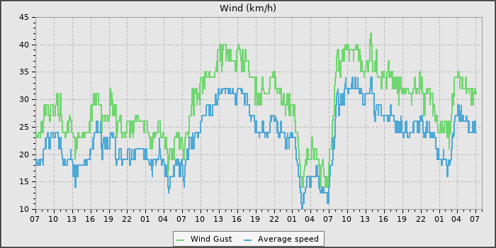 Wind Speed
