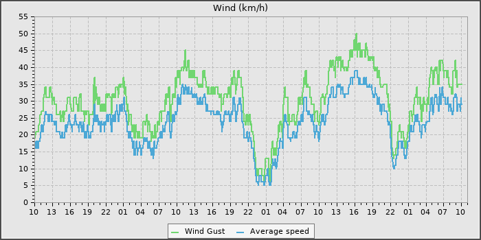 Wind Speed