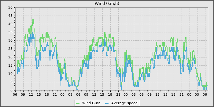 Wind Speed