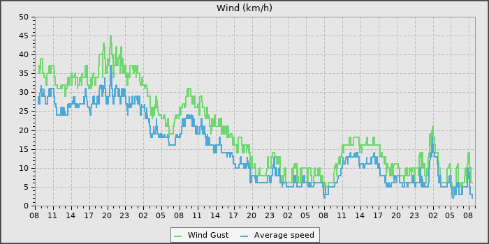 Wind Speed