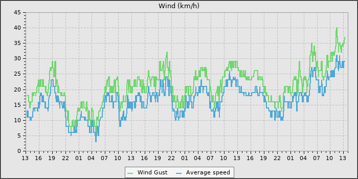 Wind Speed