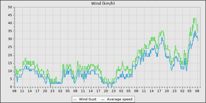 Wind Speed