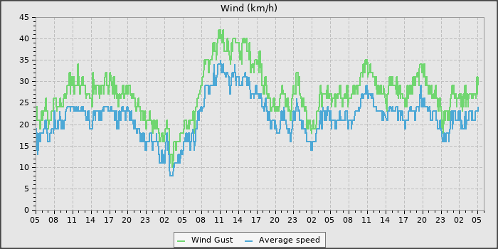 Wind Speed